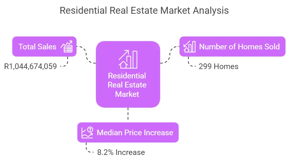 Langebaans-Real-Estate-Market-Analysis